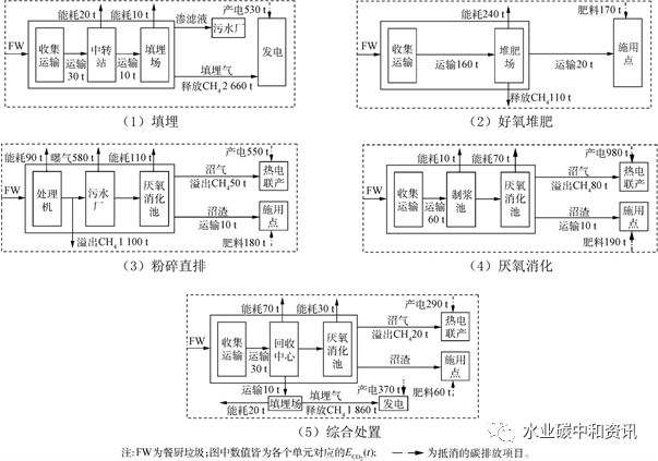 餐厨垃圾处置惩罚方法及其碳排放剖析_壹号娱乐