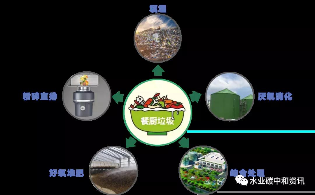 餐厨垃圾处置惩罚方法及其碳排放剖析_壹号娱乐